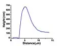 AFM height profile of a dewetting hole's rim. Notice that the material that is removed by dewetting is accumulated at the rim around the hole; initial film thickness (height): 100&nbsp;nm.
