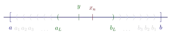 Illustration of case 1. Real line containing closed interval [a,&nbsp;b] that contains nested open intervals (an,&nbsp;bn) for n&nbsp;= 1 to L. Two distinct numbers y and one xn are in (aL,&nbsp;bL).