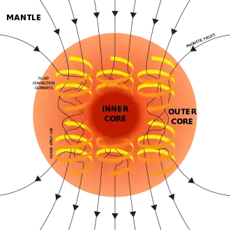 A diagram of Earth's geodynamo and magnetic field, which could have been driven in Earth's early history by the crystallization of magnesium oxide, silicon dioxide, and iron(II) oxide. Convection of Earth's outer core is displayed alongside magnetic field lines.