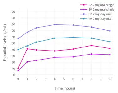 Estradiol levels after a single oral dose of 2&nbsp;mg micronized estradiol or 2&nbsp;mg estradiol valerate and with continuous oral administration of 2&nbsp;mg/day micronized estradiol or 2&nbsp;mg/day estradiol valerate (at steady state) in postmenopausal women. Source was Wiegratz et al. (2001).