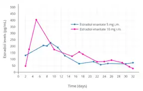 Estradiol levels after the most recent intramuscular injection during once-monthly 5 or 10 mg estradiol enanthate and 75 or 150 mg dihydroxyprogesterone acetophenide contraception in one premenopausal woman each. Assays were performed using radioimmunoassay. Source was Recio et al. (1986).