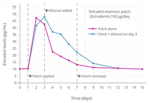 Estradiol level with a single 100&nbsp;µg/day estradiol reservoir patch (Estraderm) with and without ethanol added in postmenopausal women. This patch has a 3- to 4-day duration and is designed for twice-weekly application. In one group, ethanol was injected into the area between the patch and the skin on day&nbsp;3. This gave significantly higher and prolonged estradiol levels.