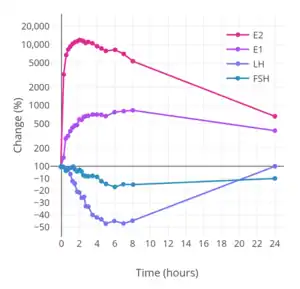 Percent change in estradiol, estrone, LH, and FSH levels with a single vaginal application of 1 mg micronized estradiol in saline in hypoestrogenic women.
