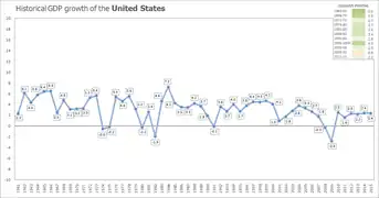 Historical growth of the U.S. economy from 1961 to 2015