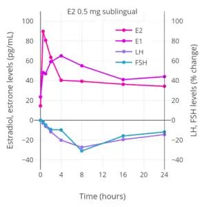 Hormone levels after a single 0.5&nbsp;mg dose of sublingual estradiol in postmenopausal women. Source: Fiet et al. (1982).