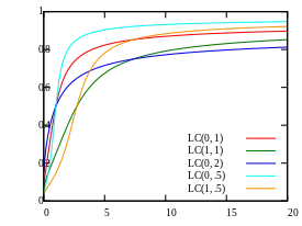 Log-Cauchy cumulative distribution function for values of
(
μ
,
σ
)
{\displaystyle (\mu ,\sigma )}