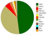 Relative masses of the solid bodies of the Solar System. Earth at 48% and Venus at 39% dominate. Bodies less massive than Pluto are not visible at this scale.