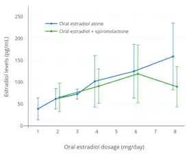Mean estradiol levels during 1 to 8&nbsp;mg/day oral estradiol therapy alone or in combination with 100 to 200&nbsp;mg/day spironolactone in transgender women.