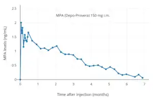 MPA levels after a single 150&nbsp;mg intramuscular injection of MPA (Depo-Provera) in aqueous suspension in women