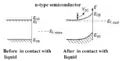Figure 1(a) band diagram of n-type semiconductor/liquid junction