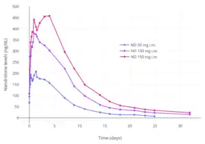 Nandrolone levels after a single 50, 100, or 150&nbsp;mg intramuscular injection of nandrolone decanoate in oil solution in men.