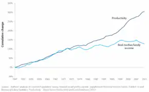 Productivity and real median family income growth, 1947–2009.