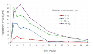 Progesterone levels with a single intramuscular injection of 10, 25, 50, or 100&nbsp;mg progesterone in oil solution in women.