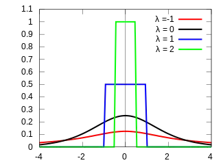 Probability density plots of Tukey lambda distributions