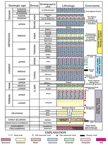 Stratigraphic section, major tectonic events, and stratigraphic units that make up the Greater Paleozoic, Jurassic, and Cretaceous petroleum systems of the eastern Arabian Peninsula.
