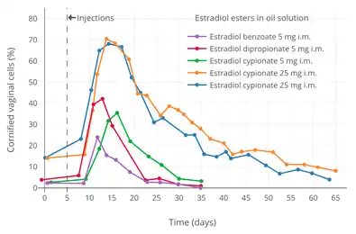Vaginal cornification with a single intramuscular injection of 5&nbsp;mg estradiol benzoate, 5&nbsp;mg estradiol dipropionate, or 5 to 25&nbsp;mg estradiol cypionate in oil solution in women. Source: Schwartz & Soule (1955).