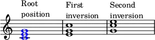{
\override Score.TimeSignature
#'stencil = ##f
\override Score.SpacingSpanner.strict-note-spacing = ##t
\set Score.proportionalNotationDuration = #(ly:make-moment 1/4)
\time 4/4
\relative c' {
\once \override NoteHead.color = #blue <c e g>1^\markup { \column { "Root" "position" } }
<e g c>1^\markup { \column { "First" "inversion" } }
<g c e>1^\markup { \column { "Second" "inversion" } }
}
}